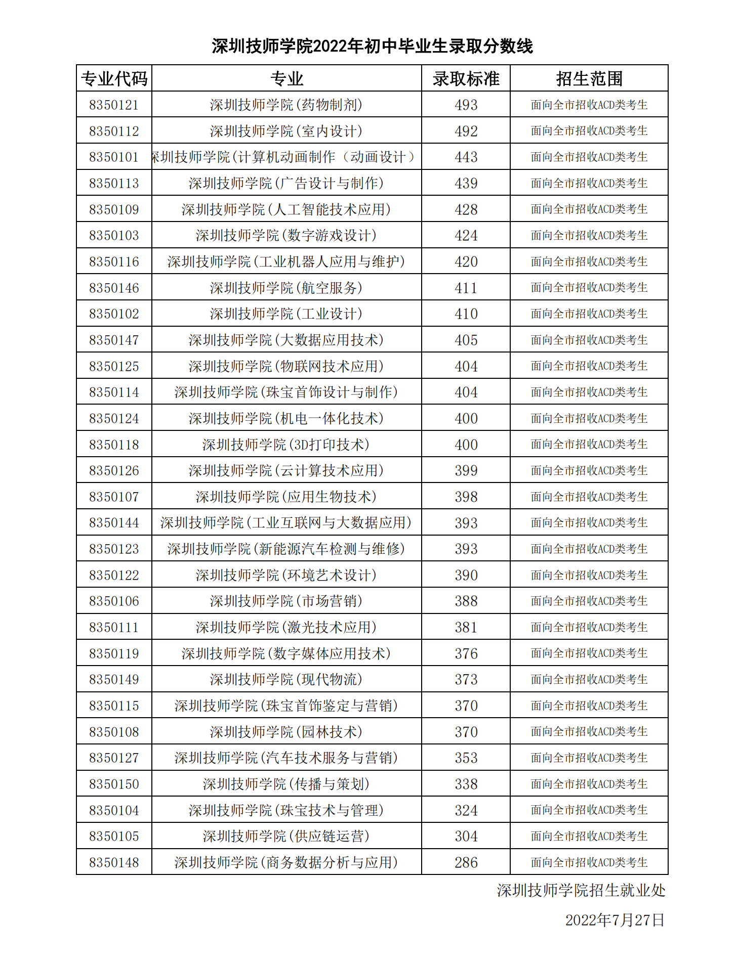 2022 初中录取分数线(1)(1)_02.png