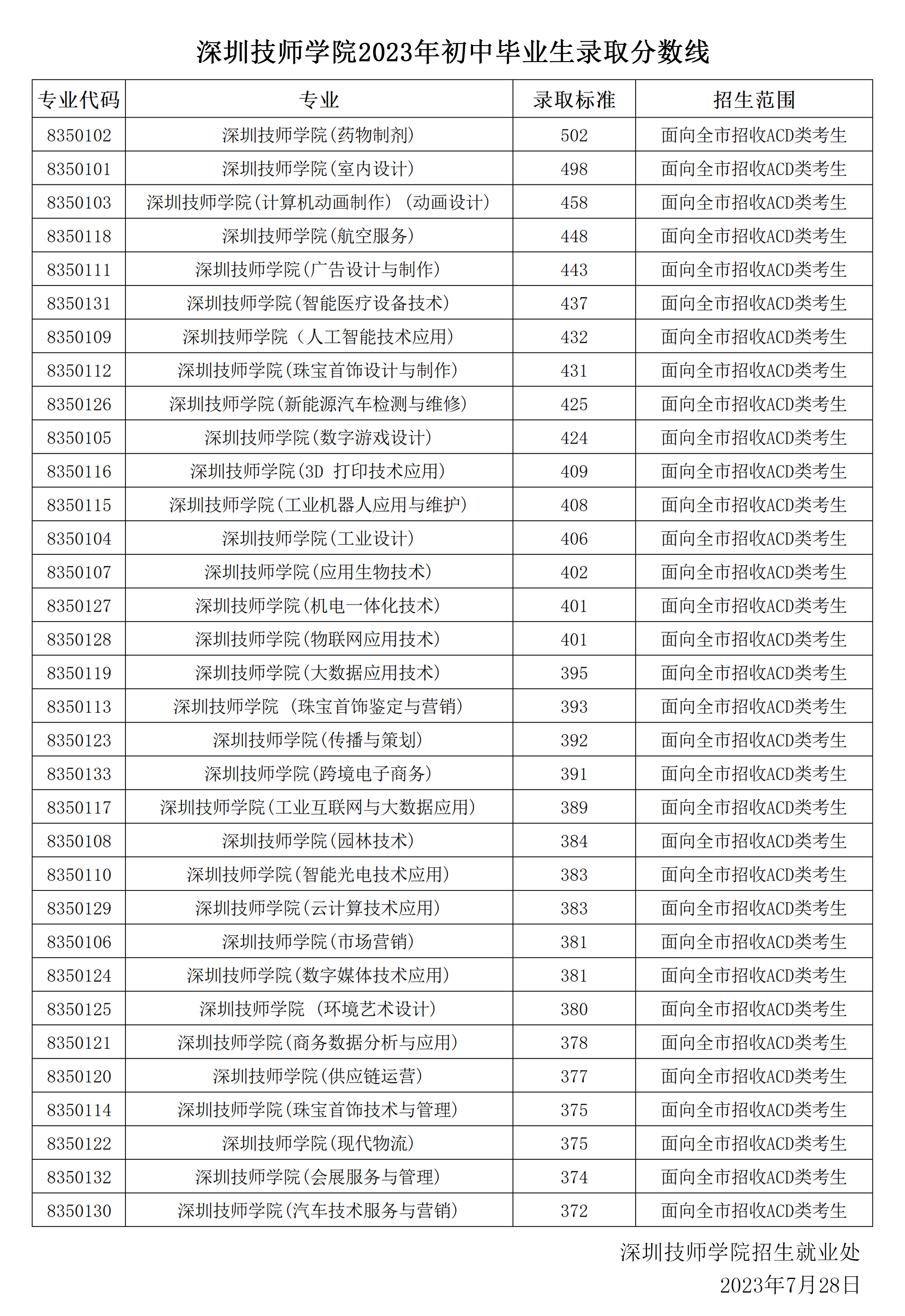 深圳技师学院2023年初中毕业生分数线.png