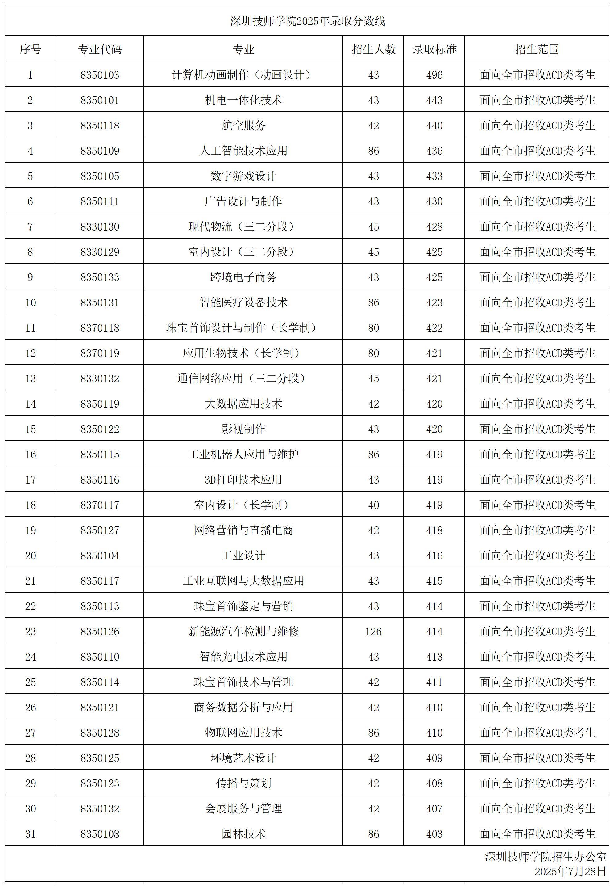 深圳技师学院2025年录取分数线.jpg