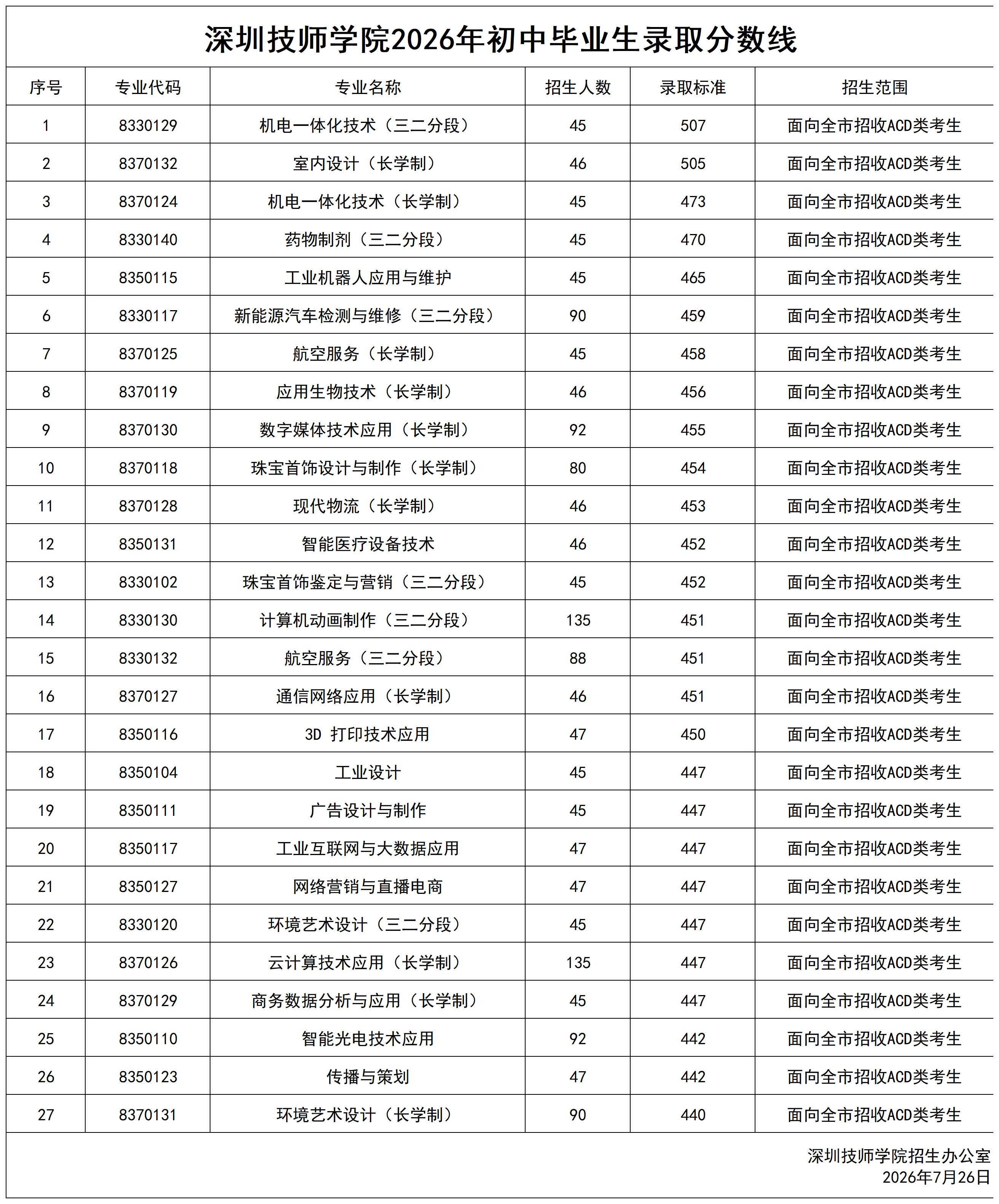 深圳技师学院2026年初中毕业生录取分数线_Sheet1.png